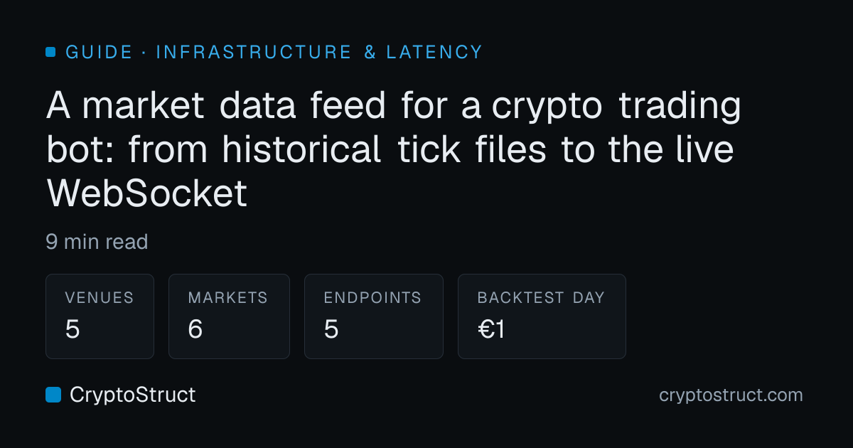 Crypto Trading Bot Data Feed — Backtest to Live WebSocket